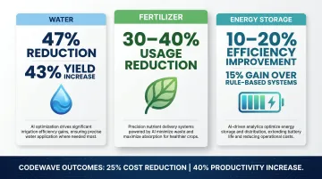 AI-driven resource efficiency gains showing water fertilizer and energy reduction percentages