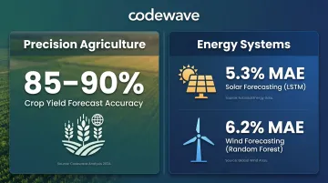 AI yield forecast accuracy statistics across agriculture and energy sectors comparison