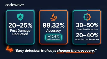 Proactive AI risk detection results showing pest damage downtime and disease accuracy statistics