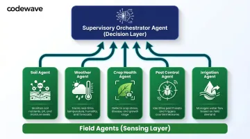Multi-agent farming system architecture showing five specialized field agents and orchestrator layer