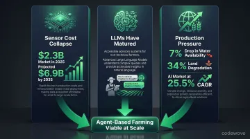 Three converging forces driving AI agent adoption in agriculture infographic