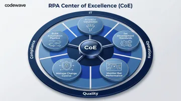 RPA Center of Excellence five core responsibilities process governance wheel diagram