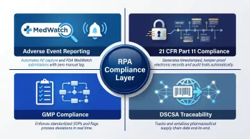 Pharmaceutical RPA regulatory compliance framework covering FDA GMP and DSCSA requirements