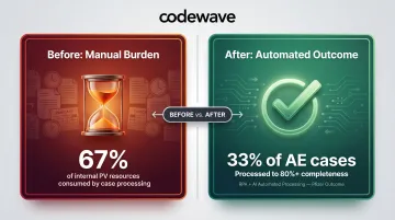 Pharmacovigilance case processing RPA impact showing 67 percent resource burden and automation results