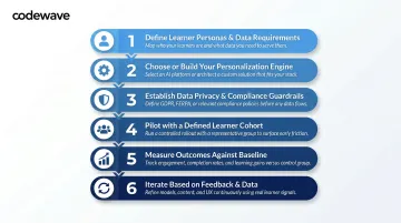 6-step AI personalized learning implementation checklist process flow diagram