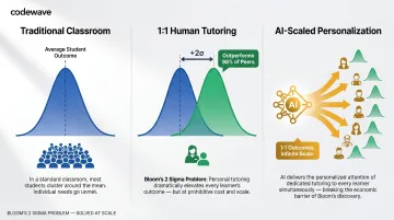 Bloom's 2 sigma problem solved by AI scaling one-on-one tutoring