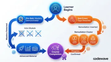 AI adaptive learning real-time path branching based on learner performance