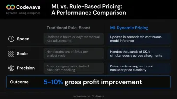 ML versus traditional pricing three advantages speed scale precision comparison infographic