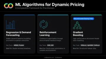 Three ML algorithm types for dynamic pricing regression reinforcement learning gradient boosting comparison