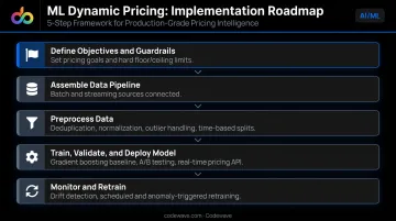 Five-step ML dynamic pricing implementation process from objectives to monitoring infographic