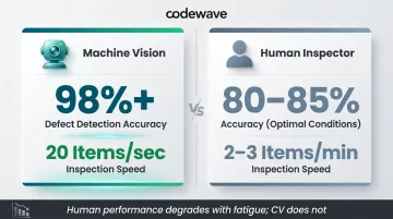 Machine vision versus human inspection accuracy speed comparison infographic