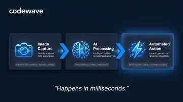 Three-step computer vision logistics pipeline from image capture to automated action