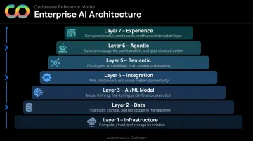 7 layers of enterprise AI architecture stack from infrastructure to experience