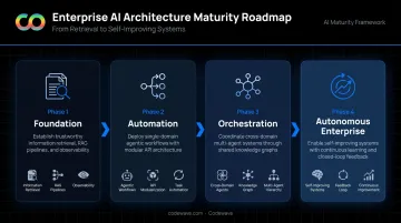 4-phase enterprise AI architecture roadmap from foundation to autonomous enterprise