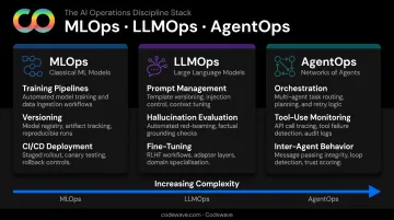 MLOps versus LLMOps versus AgentOps comparison table with scope and key concerns