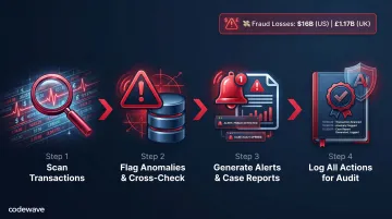 RPA fraud detection workflow four-step screening and alert process infographic