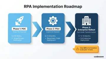 Three-phase retail banking RPA implementation timeline from POC to enterprise rollout
