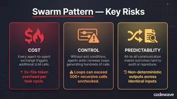 Multi-agent swarm pattern risks cost control and predictability trade-off comparison