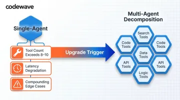 Single-agent to multi-agent upgrade decision triggers and decomposition threshold infographic