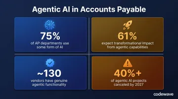 Agentic AI AP adoption statistics showing 75 percent usage and vendor landscape breakdown