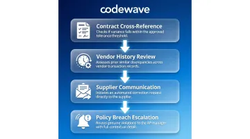 4-step agentic AI invoice exception resolution workflow from contract check to escalation
