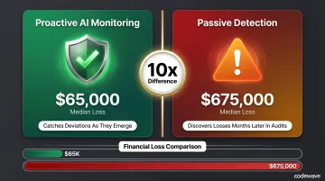 Proactive versus passive fraud detection median loss comparison infographic 65K versus 675K