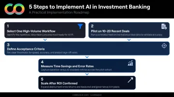 5-step AI implementation process for investment banking from pilot to scaled deployment