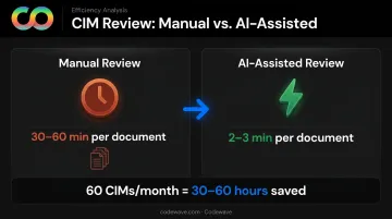 AI versus manual CIM review time comparison showing 30-60 minutes to 2-3 minutes reduction
