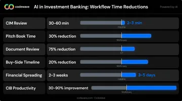 Investment banking AI efficiency gains comparison table across six key deal workflows