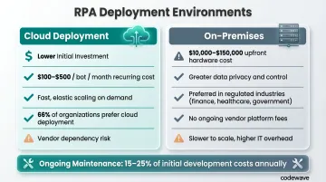 Cloud versus on-premises RPA deployment cost structure and maintenance comparison infographic