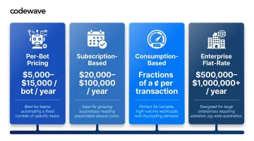 Four RPA vendor pricing models comparison from per-bot to enterprise flat-rate