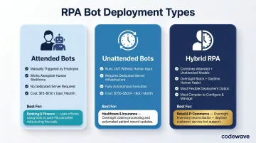 Attended versus unattended versus hybrid RPA bot types cost and use case comparison