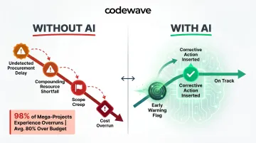 Construction cost overrun statistics showing AI early warning detection timeline comparison
