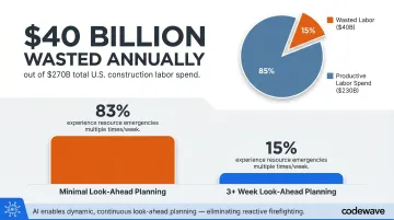 Construction labor productivity waste statistics comparing minimal versus proactive planning approaches