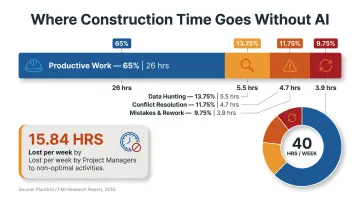 Construction professional weekly time breakdown showing 35 percent spent on non-productive activities