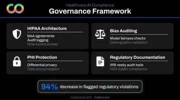 Healthcare AI regulatory compliance framework covering HIPAA FDA and governance requirements