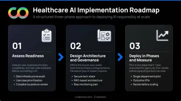 Three-step healthcare AI implementation roadmap from readiness assessment to phased deployment