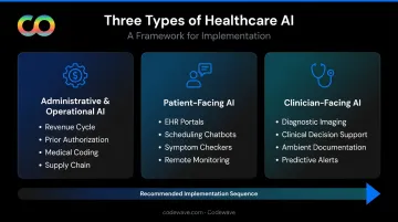 Three categories of healthcare AI administrative patient-facing and clinician-facing tools