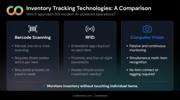 Barcode scanning versus RFID versus computer vision inventory tracking comparison