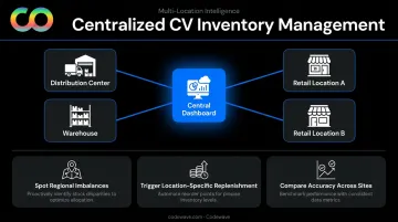 Computer vision multi-location inventory dashboard showing centralized visibility across facilities