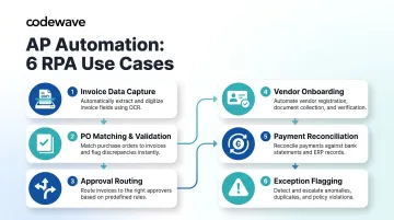 Six key RPA use cases in accounts payable process flow infographic