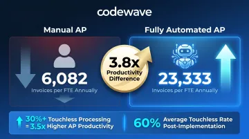 RPA scalability impact showing 3.8x invoices per FTE productivity improvement infographic