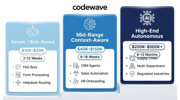 Three-tier enterprise AI agent cost comparison from simple to autonomous systems
