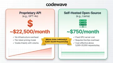 Proprietary LLM API versus self-hosted open-source model monthly cost comparison infographic