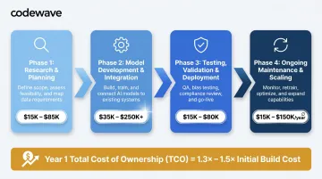 Four-phase enterprise AI agent development cost breakdown from planning to maintenance