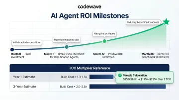 Enterprise AI agent ROI timeline and total cost of ownership multiplier benchmarks infographic