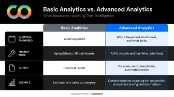 Basic versus advanced retail analytics side-by-side comparison of four key dimensions