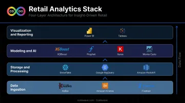 Four-layer modern retail analytics technology stack from data ingestion to visualization