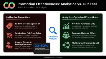 Retail promotion optimization analytics separating incremental lift from cannibalized full-price sales