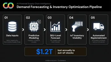 Retail demand forecasting process flow from data inputs to automated inventory replenishment